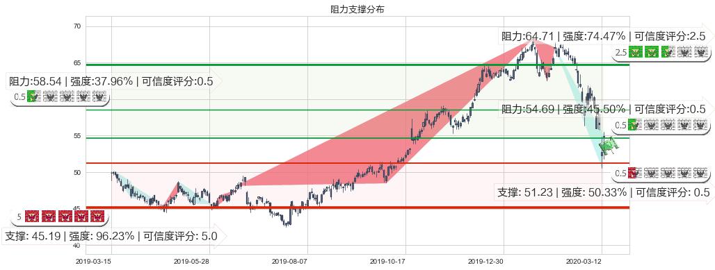 百时美施贵宝(usBMY)阻力支撑位图-阿布量化