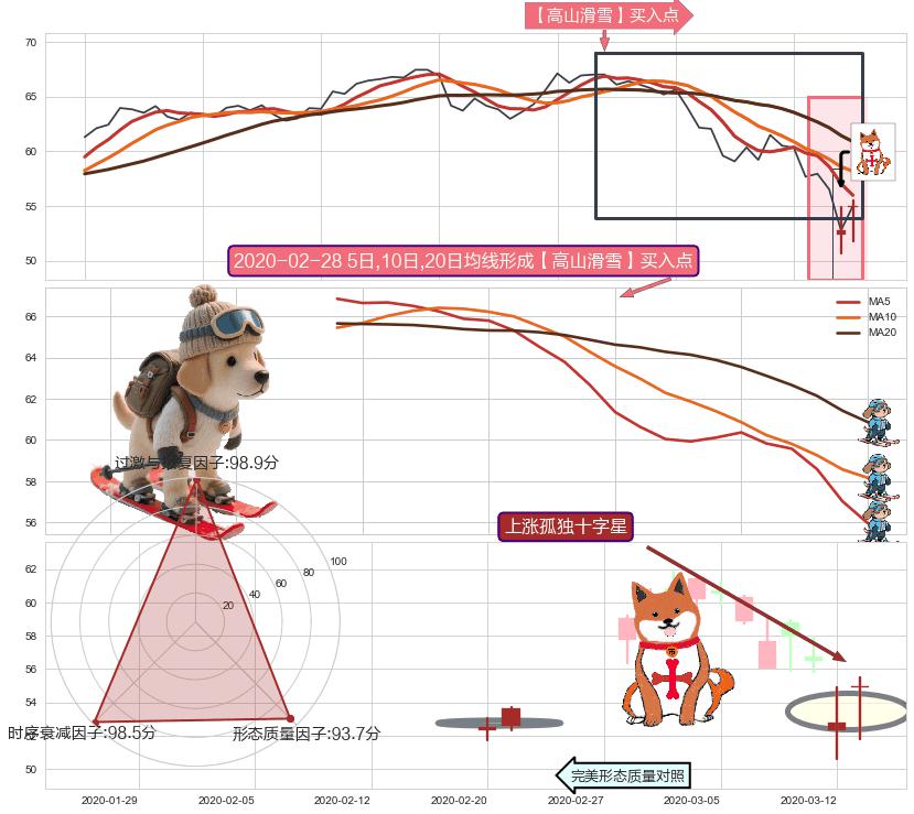 上涨孤独十字星 ➕ 【高山滑雪】买入点