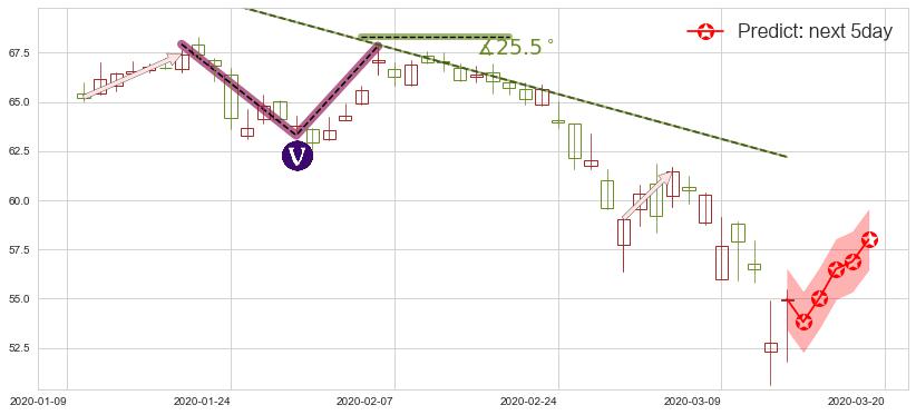 百时美施贵宝(usBMY)价格预测图-阿布量化