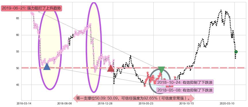 百时美施贵宝阻力支撑位图-阿布量化