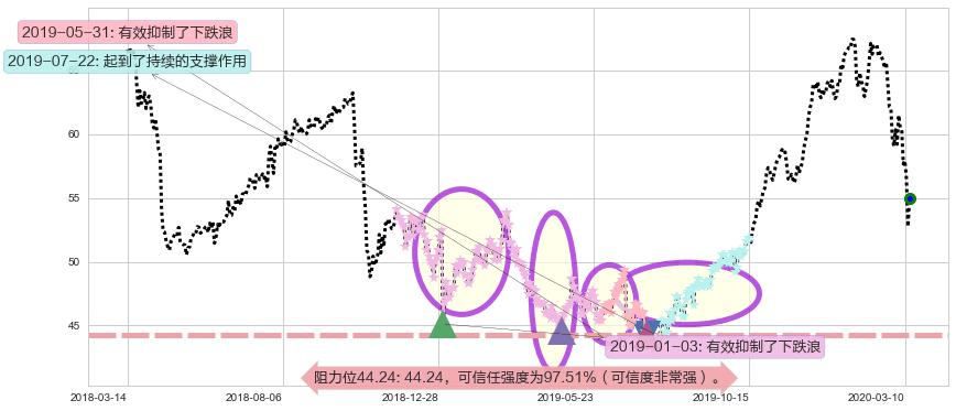 百时美施贵宝阻力支撑位图-阿布量化