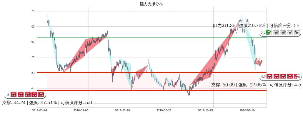 百时美施贵宝(usBMY)阻力支撑位图-阿布量化