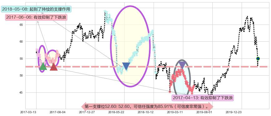 百时美施贵宝阻力支撑位图-阿布量化