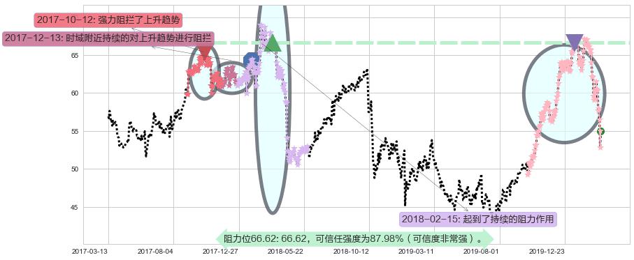 百时美施贵宝阻力支撑位图-阿布量化