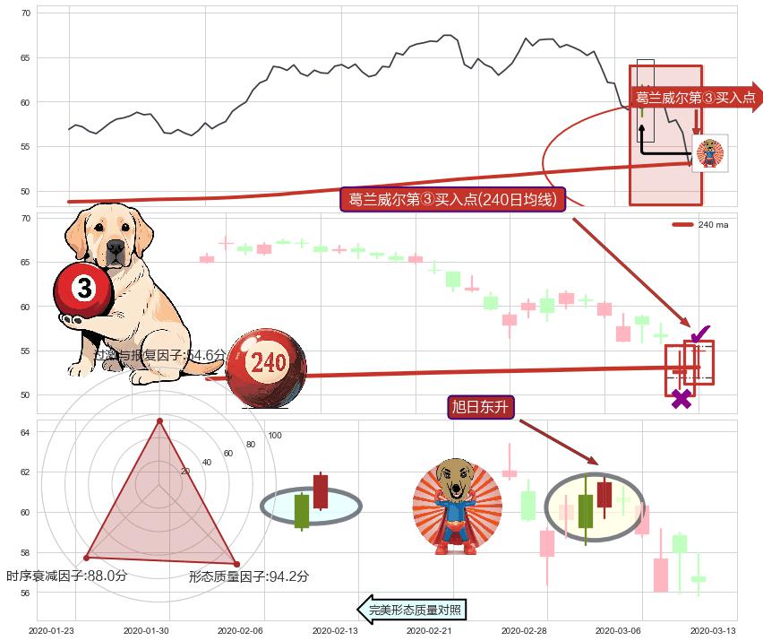 旭日东升+上涨孤独十字星 ➕ 葛兰威尔第③买入点