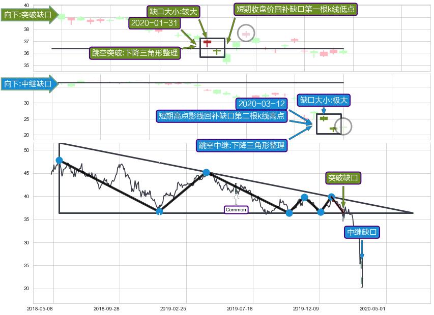 跳空缺口➕突破整理