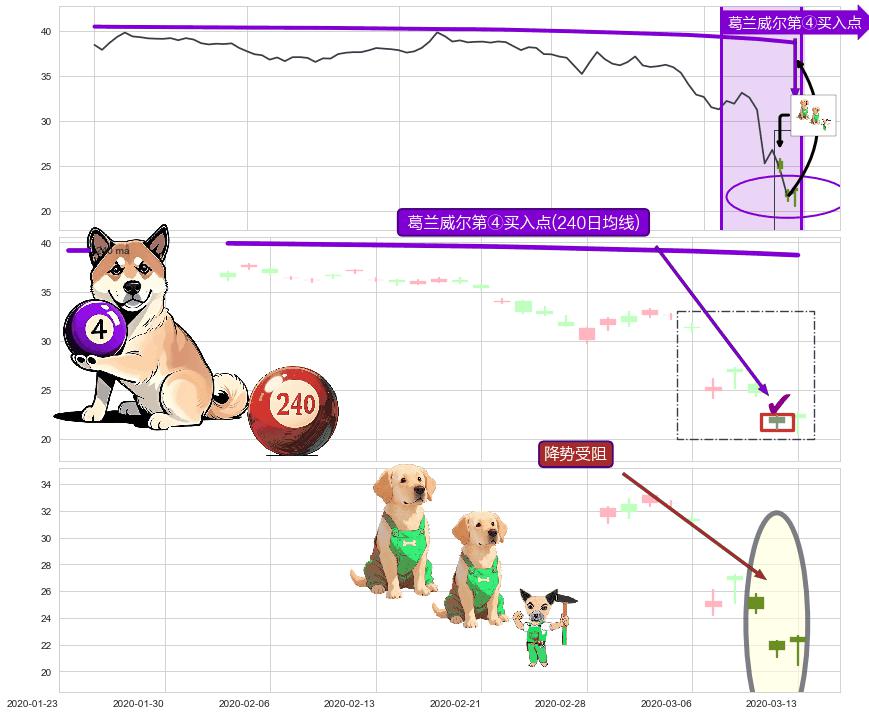 降势受阻+旭日东升+锤头线（锤子线） ➕ 葛兰威尔第④买入点