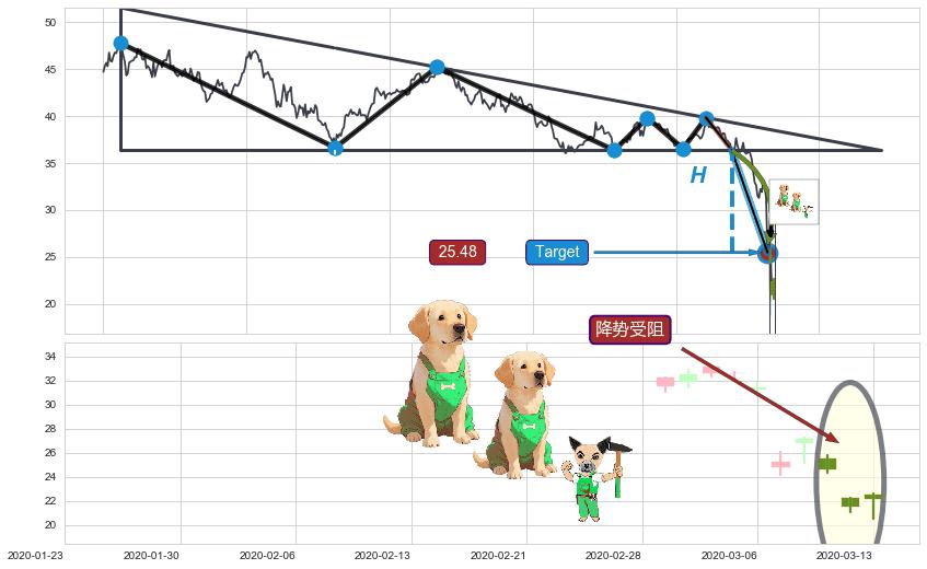 降势受阻+旭日东升+锤头线（锤子线） ➕ 突破整理
