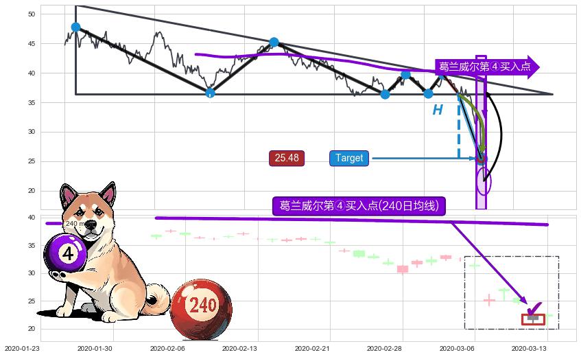 葛兰威尔第④买入点 ➕ 突破整理