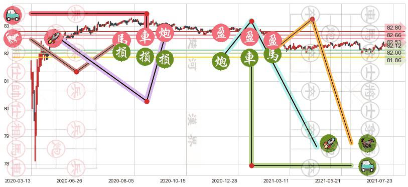 美国短期债券-Vanguard(usBSV)止盈止损位分析
