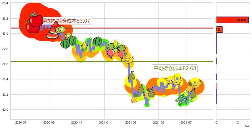 美国短期债券-Vanguard(usBSV)持仓成本图-阿布量化