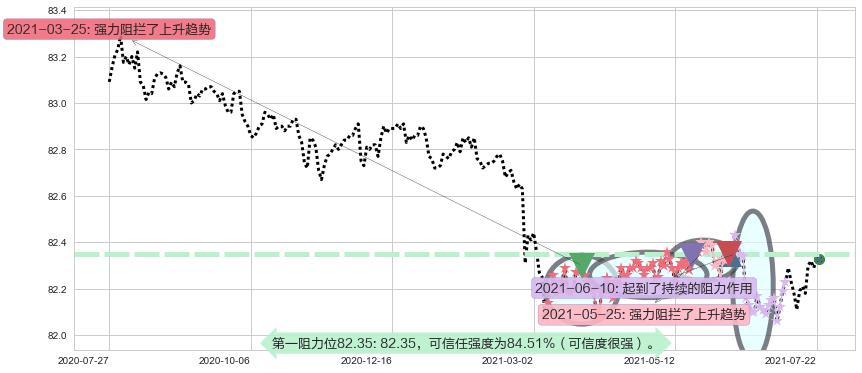美国短期债券-Vanguard阻力支撑位图-阿布量化