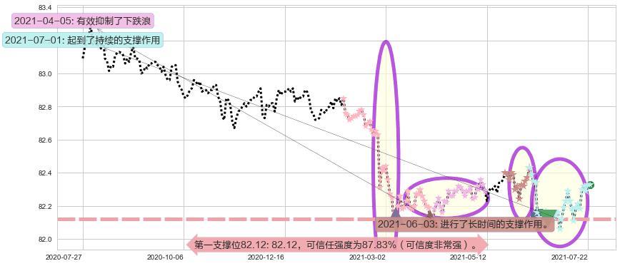 美国短期债券-Vanguard阻力支撑位图-阿布量化