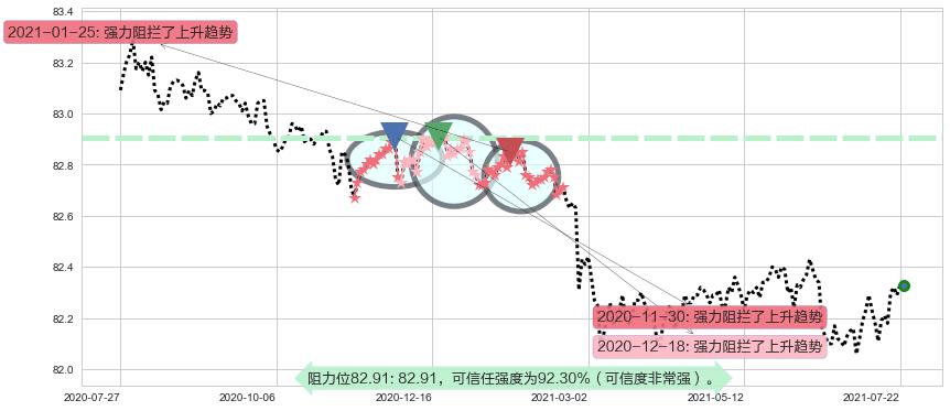 美国短期债券-Vanguard阻力支撑位图-阿布量化