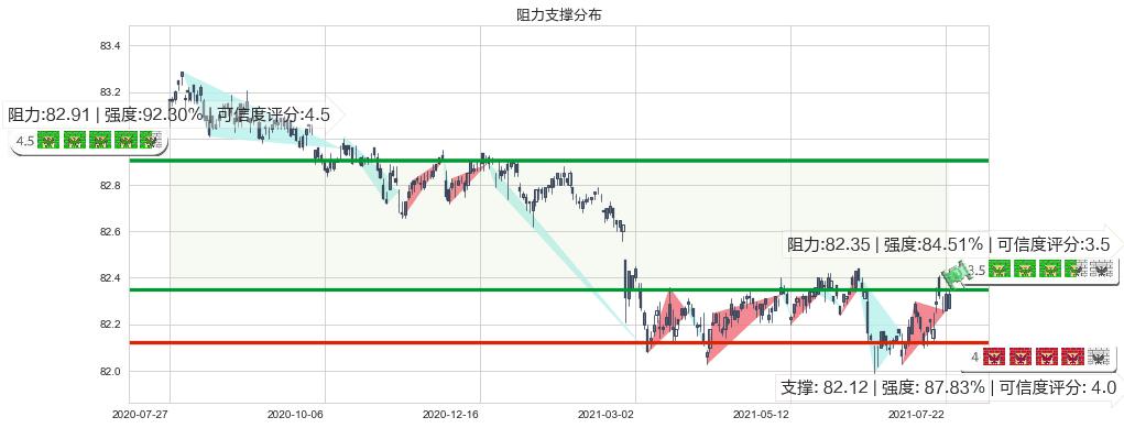 美国短期债券-Vanguard(usBSV)阻力支撑位图-阿布量化