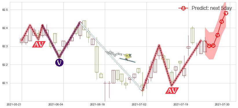 美国短期债券-Vanguard(usBSV)价格预测图-阿布量化