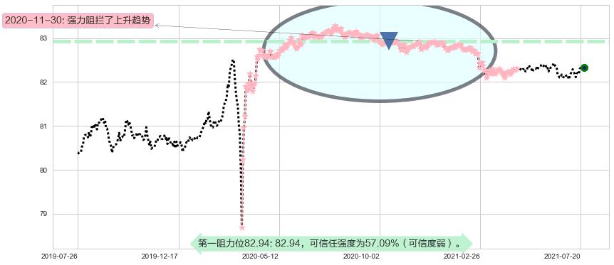 美国短期债券-Vanguard阻力支撑位图-阿布量化
