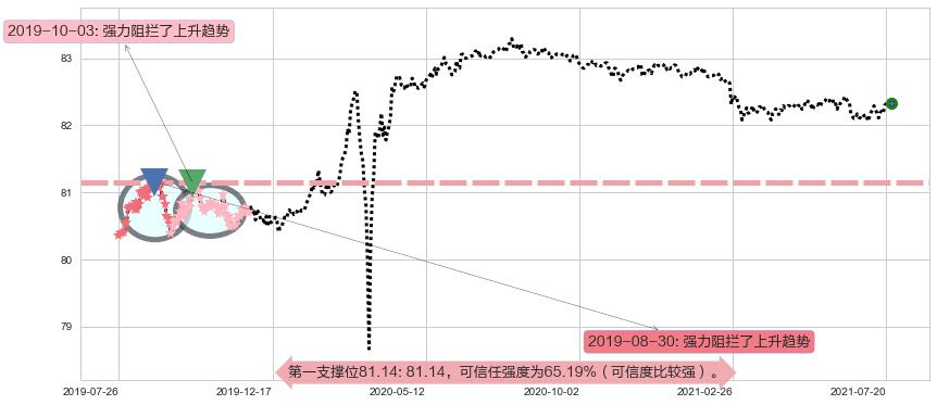 美国短期债券-Vanguard阻力支撑位图-阿布量化