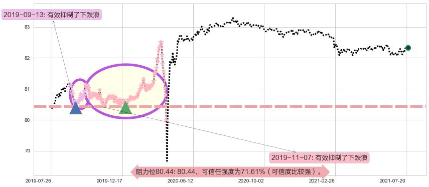 美国短期债券-Vanguard阻力支撑位图-阿布量化