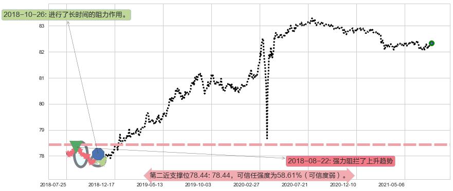 美国短期债券-Vanguard阻力支撑位图-阿布量化