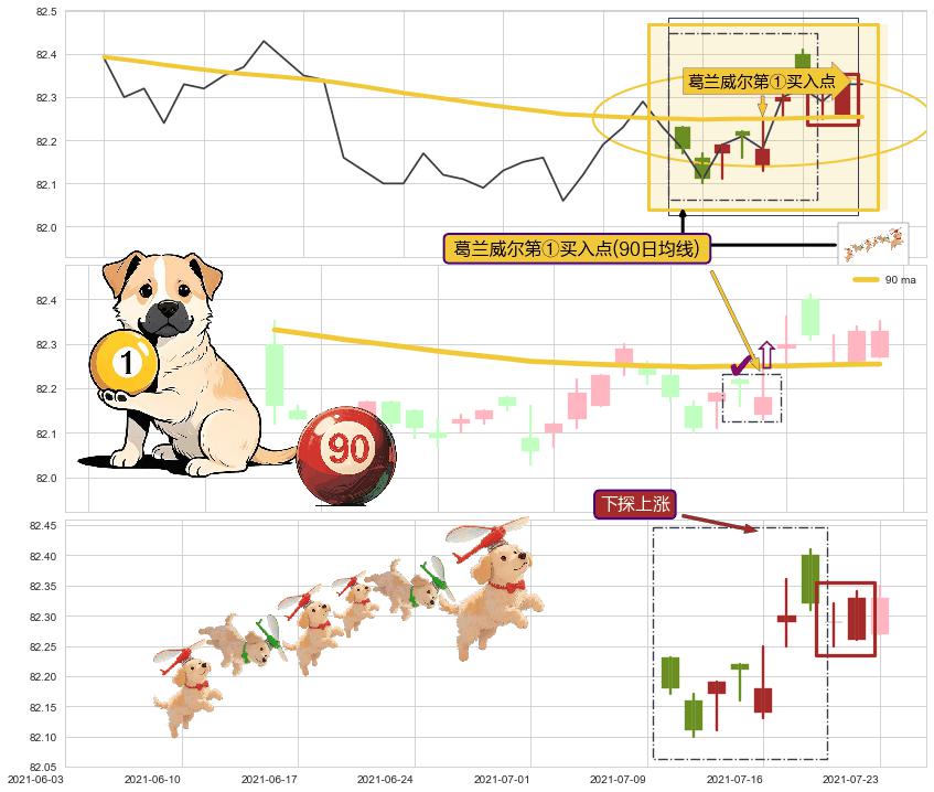 下探上涨+上升抵抗 ➕ 葛兰威尔第①买入点