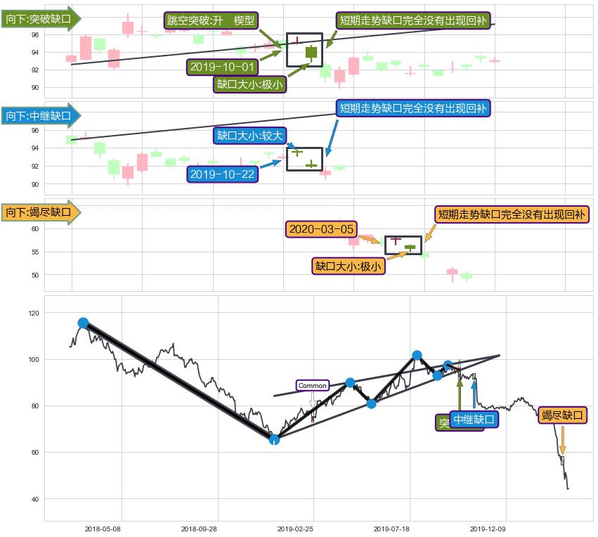 跳空缺口➕突破整理
