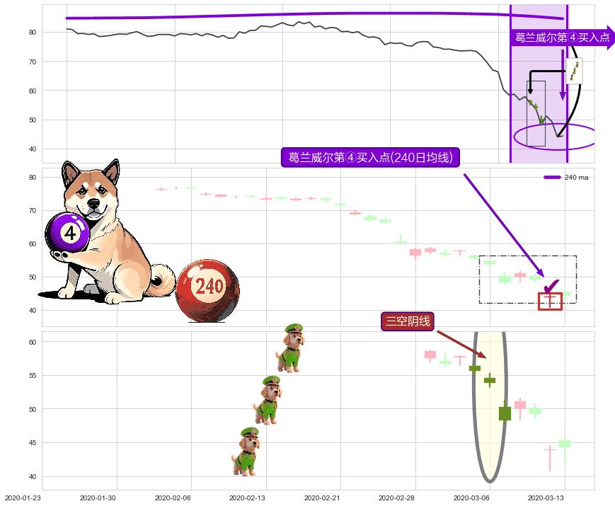 三空阴线+低位并排阳线+旭日东升+锤头线（锤子线） ➕ 葛兰威尔第④买入点