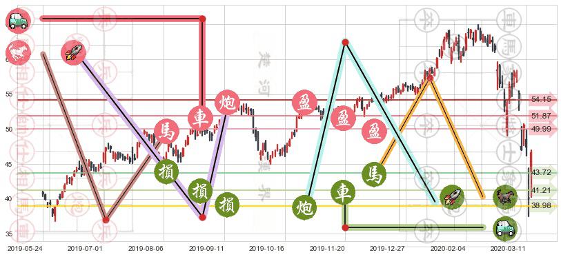 黑石集团(usBX)止盈止损位分析