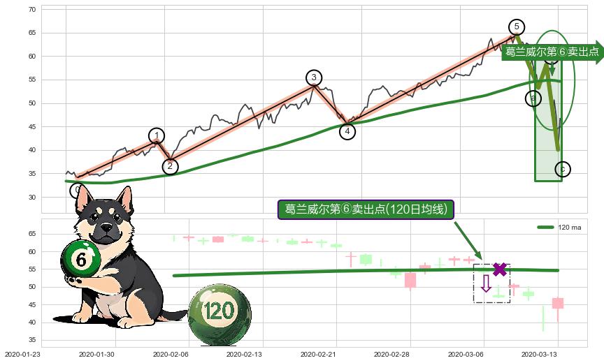 葛兰威尔第⑥卖出点+【死亡谷】卖出点+【战机起航】卖出点 ➕ 调整浪ABC
