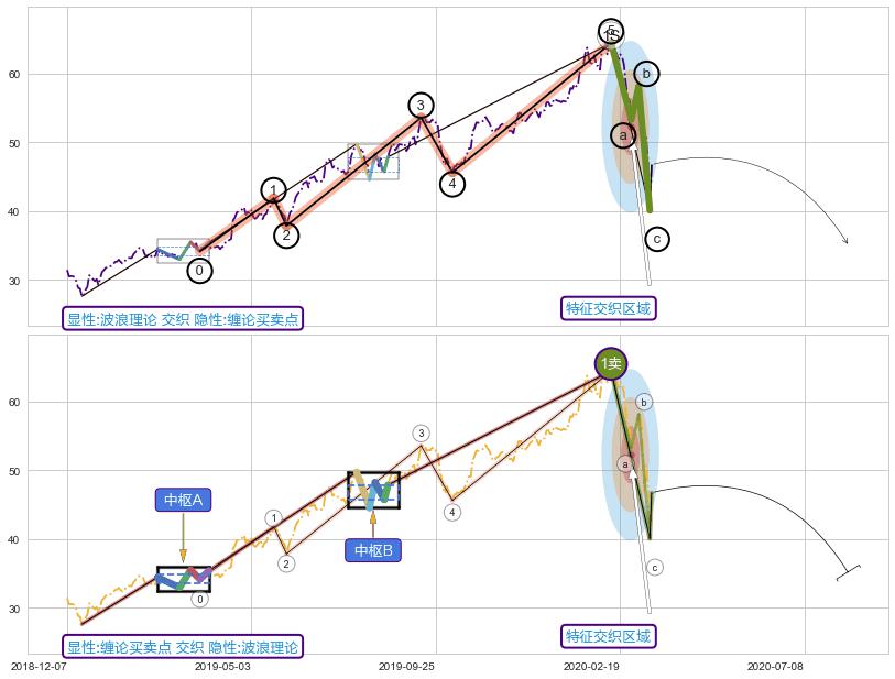 缠论买卖点 ➕ 调整浪ABC