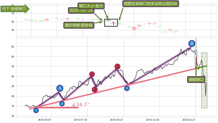 跳空缺口➕趋势线