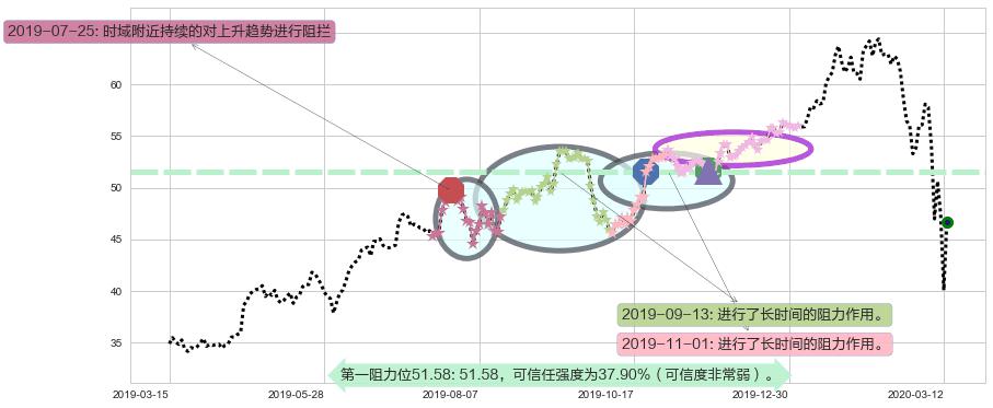 黑石集团阻力支撑位图-阿布量化