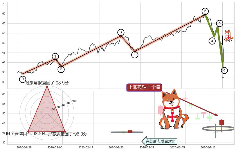 上涨孤独十字星+单针探底（定海神针）+下跌螺旋桨+看跌(高位倒锤头)流星线+塔形顶 | 圆顶 ➕ 调整浪ABC