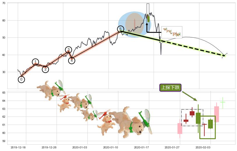 上探下跌+下跌抵抗+阴包阳(穿头破脚)+绵绵阴跌|下跌不止+黄昏之星（夜星）+墓碑十字线（墓碑线）+下跌孤独十字星+下跌螺旋桨+看跌(高位倒锤头)流星线+塔形顶 | 圆顶+下降覆盖线+升势受阻+下跌镊子线（n形磁铁）+升势停顿+射击之星形态+顶部尽头线（下山虎） ➕ 调整浪ABC