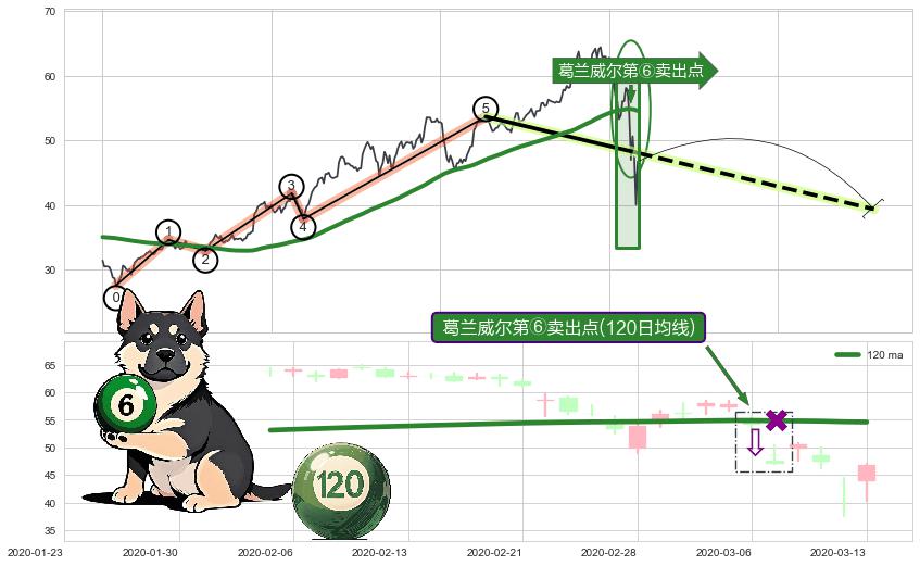 葛兰威尔第⑥卖出点+【死亡谷】卖出点+【毒蜘蛛】卖出点+【战机起航】卖出点 ➕ 调整浪ABC