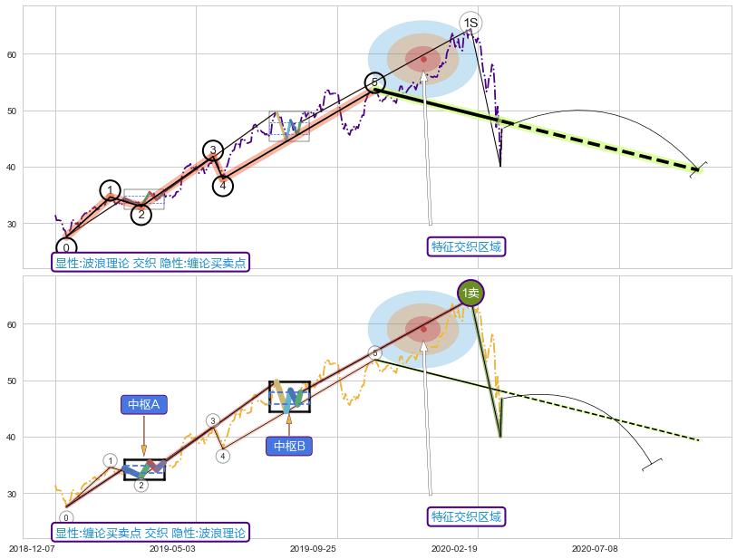缠论买卖点 ➕ 调整浪ABC