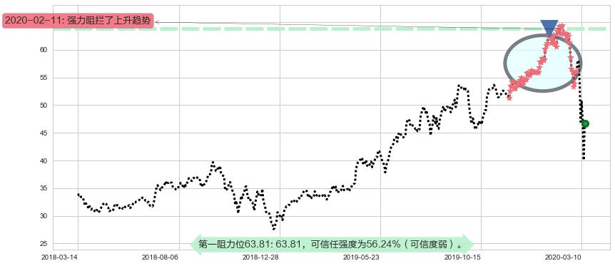 黑石集团阻力支撑位图-阿布量化