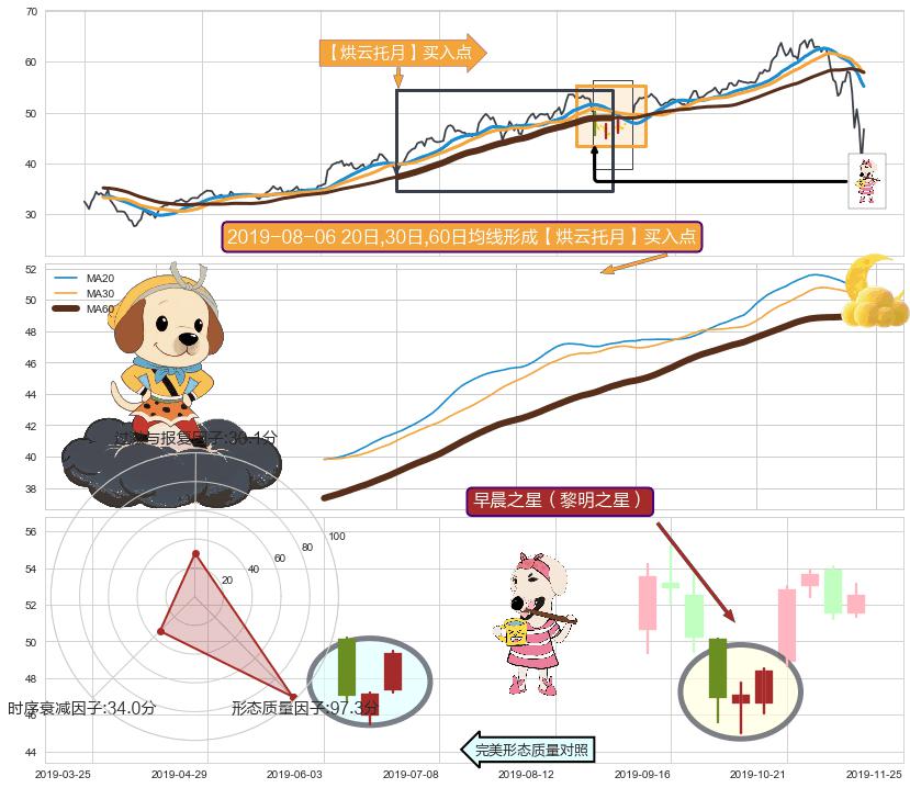 早晨之星（黎明之星） ➕ 【烘云托月】买入点