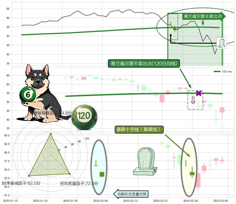墓碑十字线（墓碑线）+下跌螺旋桨+看跌(高位倒锤头)流星线+塔形顶 | 圆顶 ➕ 葛兰威尔第⑥卖出点