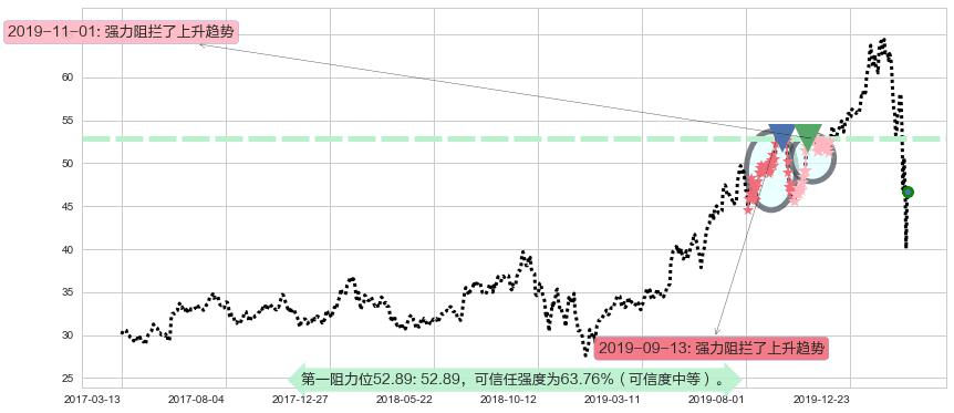 黑石集团阻力支撑位图-阿布量化