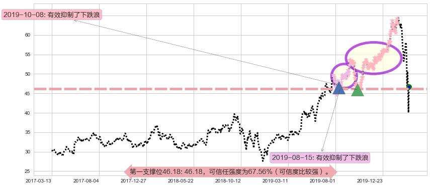 黑石集团阻力支撑位图-阿布量化