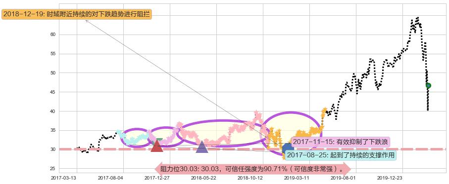 黑石集团阻力支撑位图-阿布量化