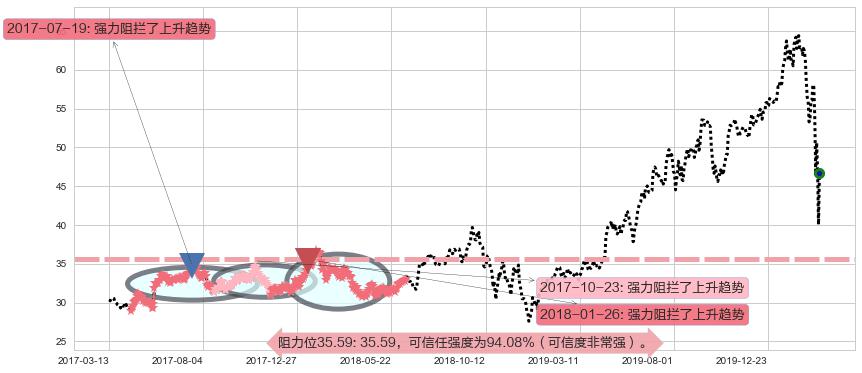 黑石集团阻力支撑位图-阿布量化