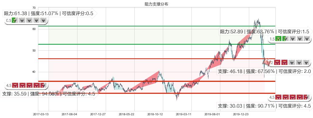 黑石集团(usBX)阻力支撑位图-阿布量化