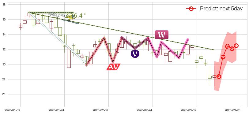 预测宝尊电商(usBZUN)价格K线图-阿布量化