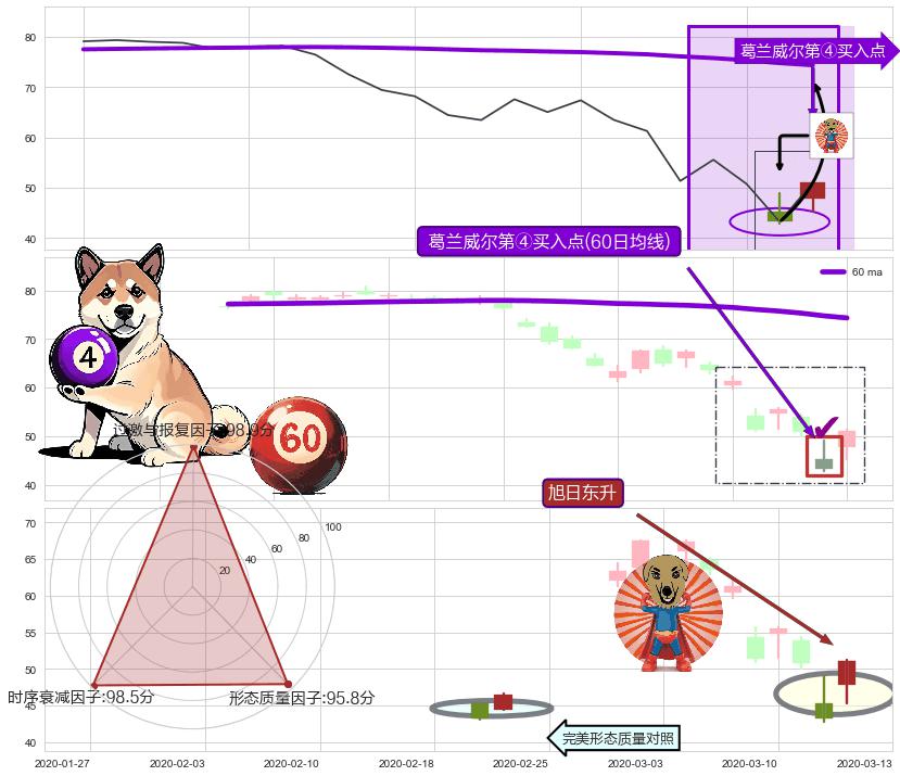 旭日东升 ➕ 葛兰威尔第④买入点