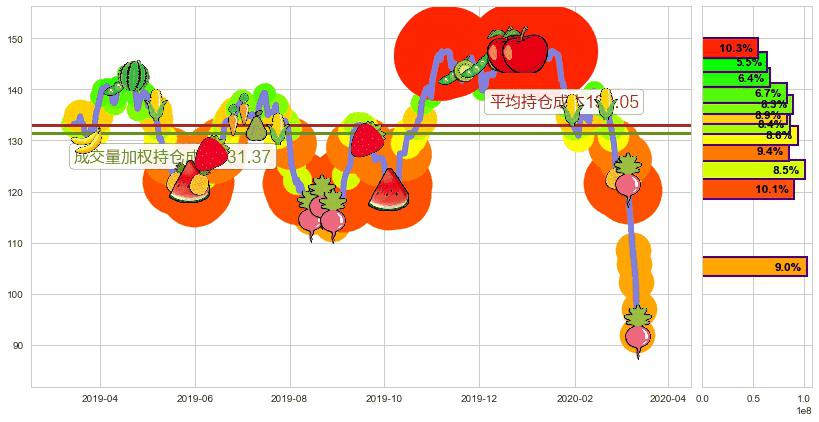 卡特彼勒(usCAT)持仓成本图-阿布量化