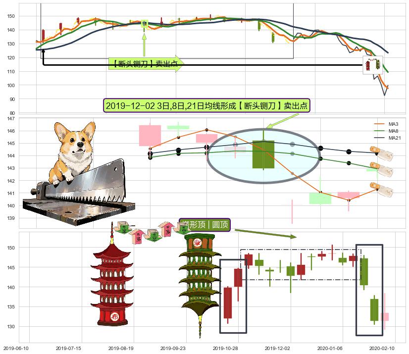 塔形顶 | 圆顶 ➕ 【断头铡刀】卖出点