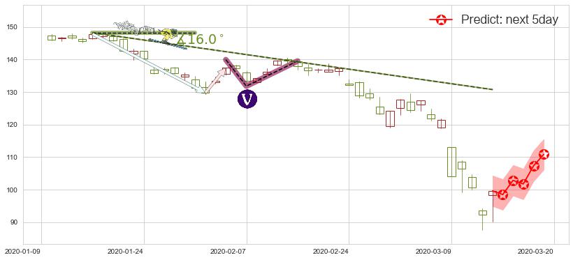 预测卡特彼勒(usCAT)价格K线图-阿布量化