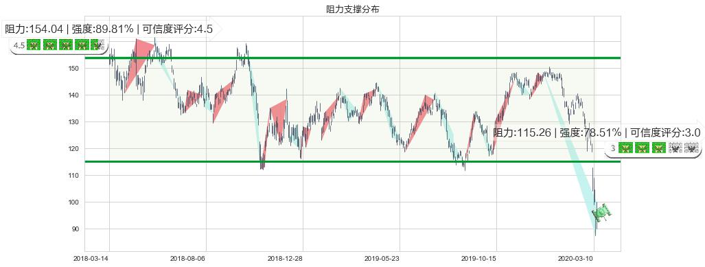 卡特彼勒(usCAT)阻力支撑位图-阿布量化